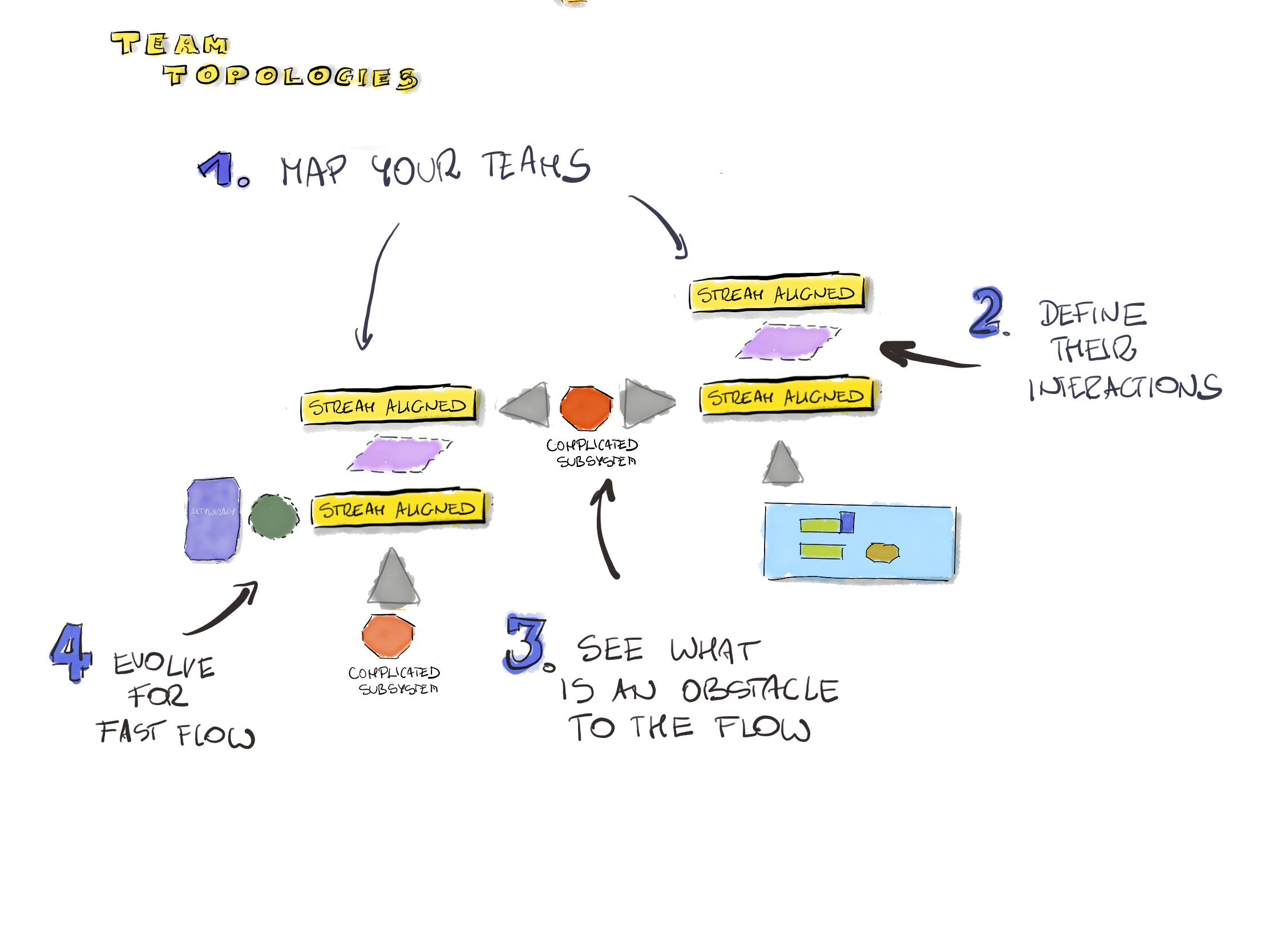 Team Topologies example Team Topologies example